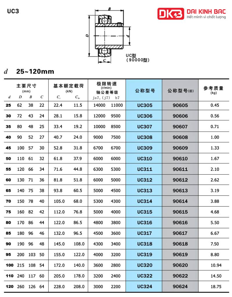 catalog bản vẽ bạc đạn UC3