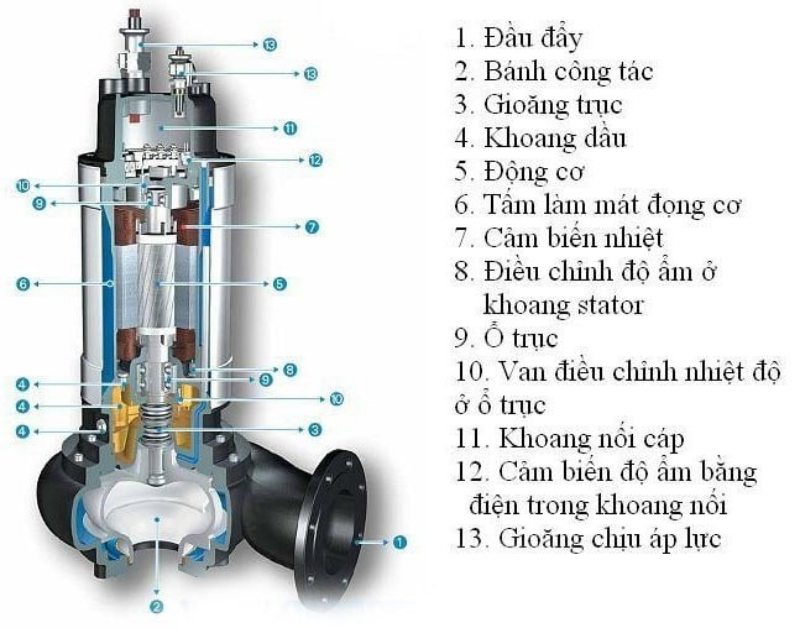 Cấu tạo bơm chìm