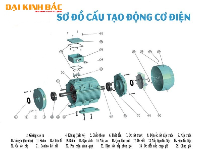 Cấu tạo động cơ điện 2.2kw-3hp