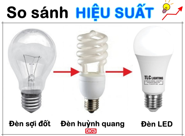 đèn sợi đốt, đèn huỳnh quang, đèn LED