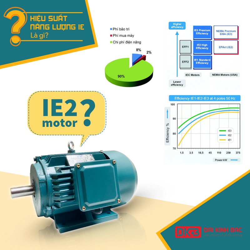 Sử dụng động cơ điện hiệu suất cao có lợi ích gì