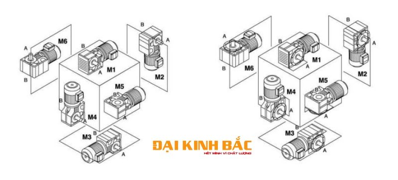 Các vị trí và hướng lắp của motor trục vuông góc K và S series