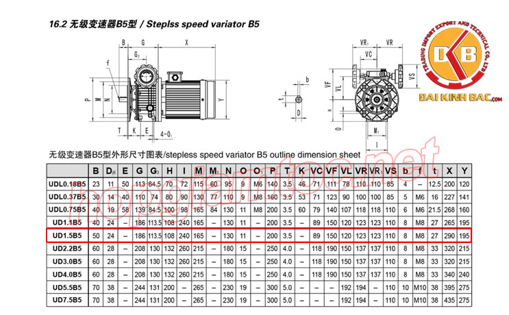 Thông số kỹ thuật motor điều tốc UDL B5 1.5kw 200~1000rpm