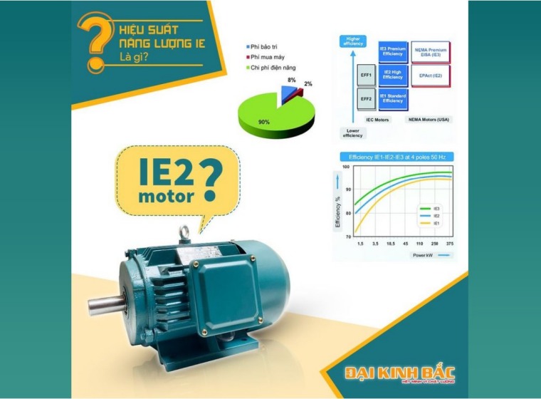 HIỂU VỀ HIỆU SUẤT NĂNG LƯỢNG TRÊN MOTOR ĐIỆN NHƯ THẾ NÀO CHO ĐÚNG?